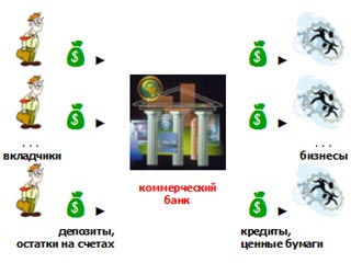 финансовые посредники