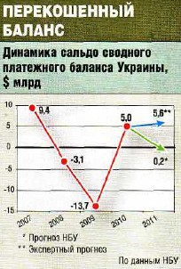 платежный баланс Украины