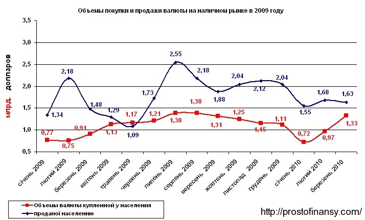 Объемы наличного валютного рынка Украины в марте 2010