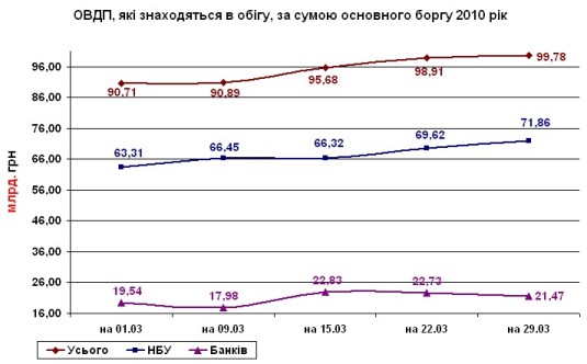 рост ОВГЗ в марте 2010