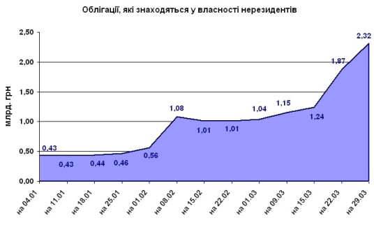 деньги нерезидентов в украинских ОВГЗ