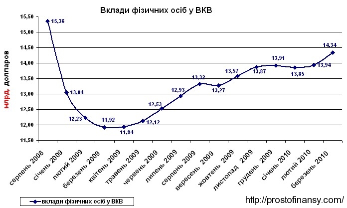 Объем депозитов физ лиц в валюте март 2010