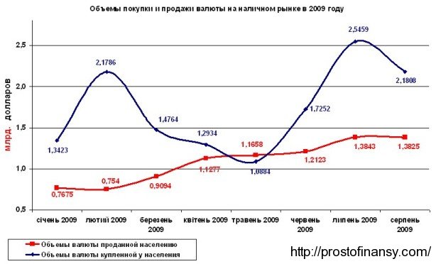 Объем наличного валютного рынка Украины в январе -августе 2009