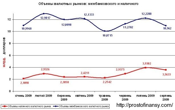 Объемы наличного и межбанковского валютного рынков в 2009 году