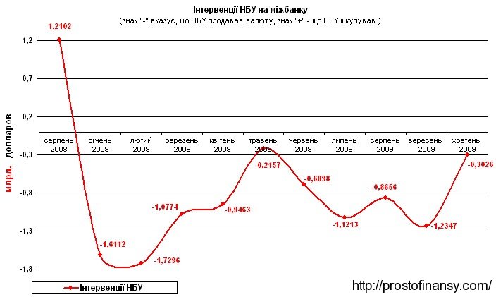 Объемы интервенций НБУ на валютном рынке Украины в 2009 году