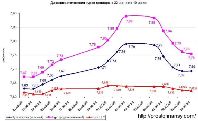 Динамика изменения курса доллар. С 22 июня по 10 июля