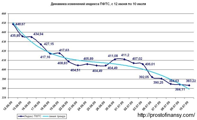 График изменения индекса ПФТС с 12 июня по 10 июля