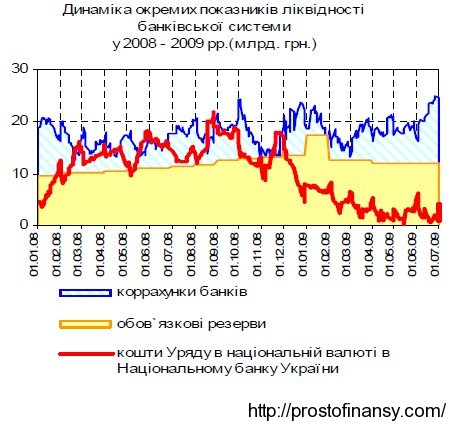 Остатки денег Кабинета Министров на Едином казначейском счете. 2008 - 2009 гг. 