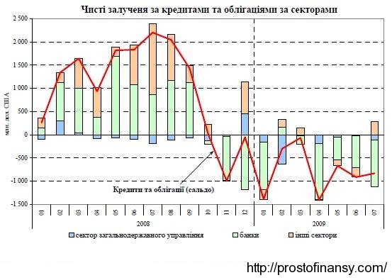 Объемы привлеченных средств (кредиты и размещение облигаций) в 2008 - 2009 гг.