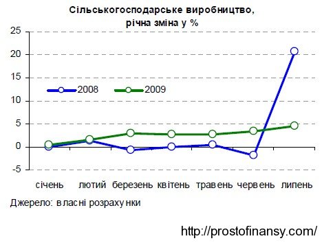 Динамика изменения объемов производства продукции АПК, 2008 - 2009 гг.