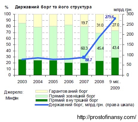 Рост государственного долга в 2007 - 2009 гг.