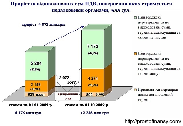 График роста сумм невозмещенного НДС в 2009 году