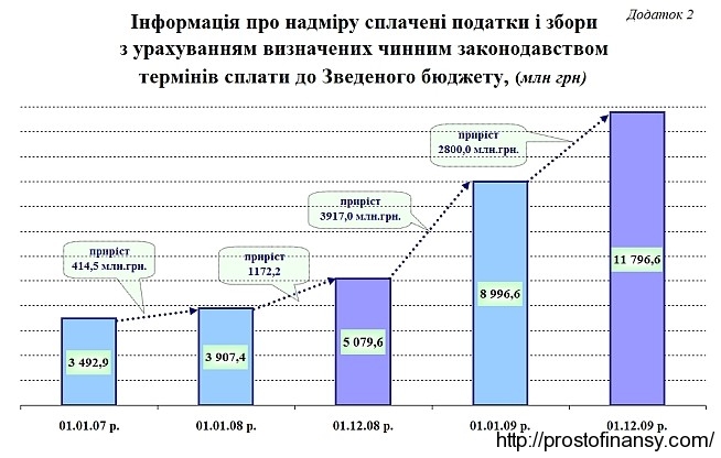 Динамика роста налогов, уплаченных авансом