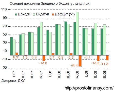 Доходы и расходы бюджета 2007 - 2009 гг.