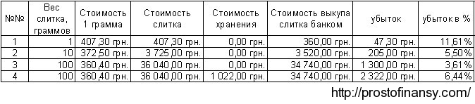 расчет прибыльности инвестиций в золото