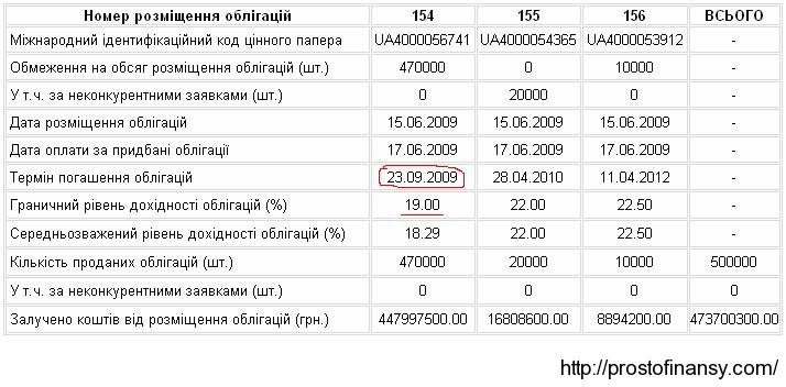 Условия размещения ОВГЗ, 15 июня 2009