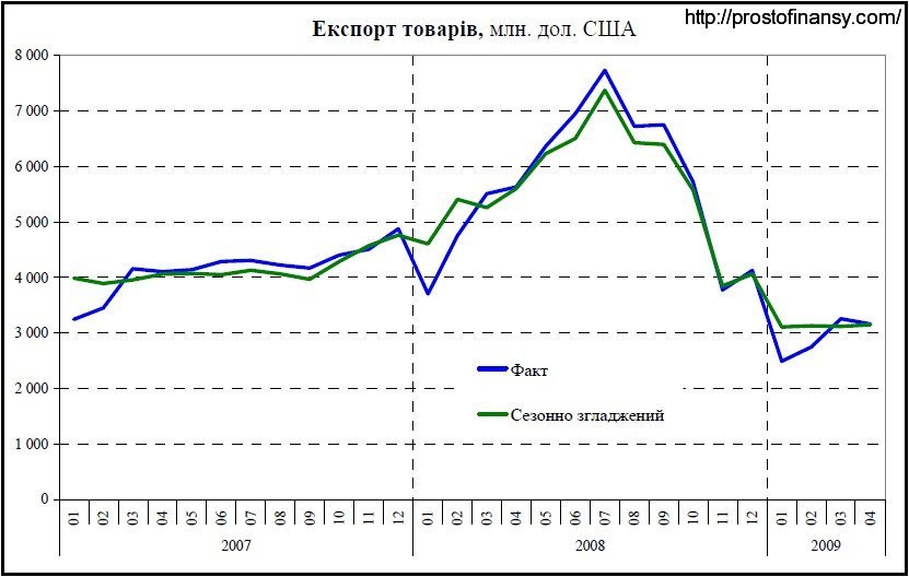 Динамика изменения экспорта в 2007-2009 гг