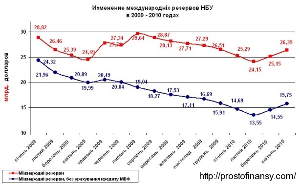 резервы НБУ в апреле 2010