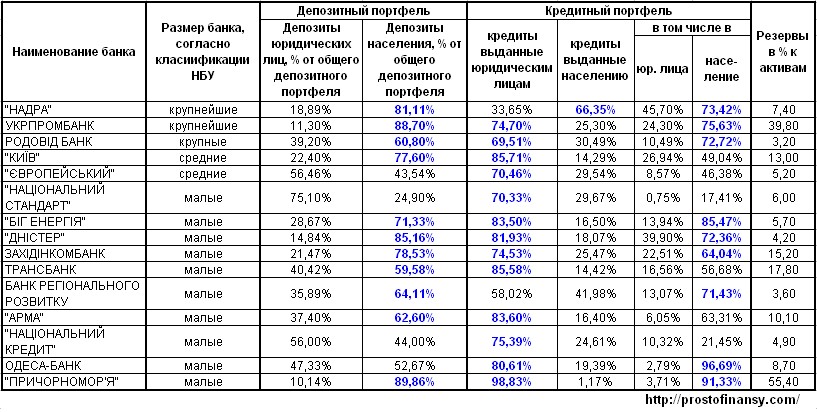 Депозитный и кредитный портфель банков, в которые введена временная администрация.