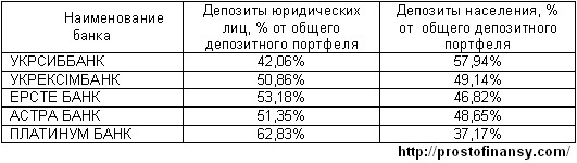 Соотношение депозитов юридических и физических лиц в надежных банках