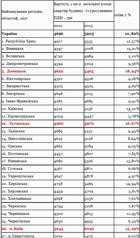 цены на недвижимость в Украине 2013