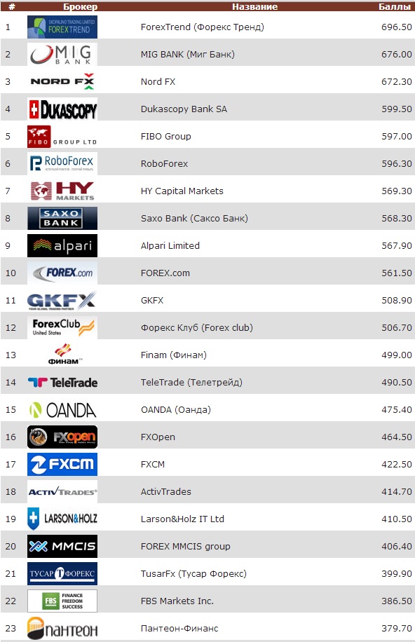 рейтинг форекс 2013