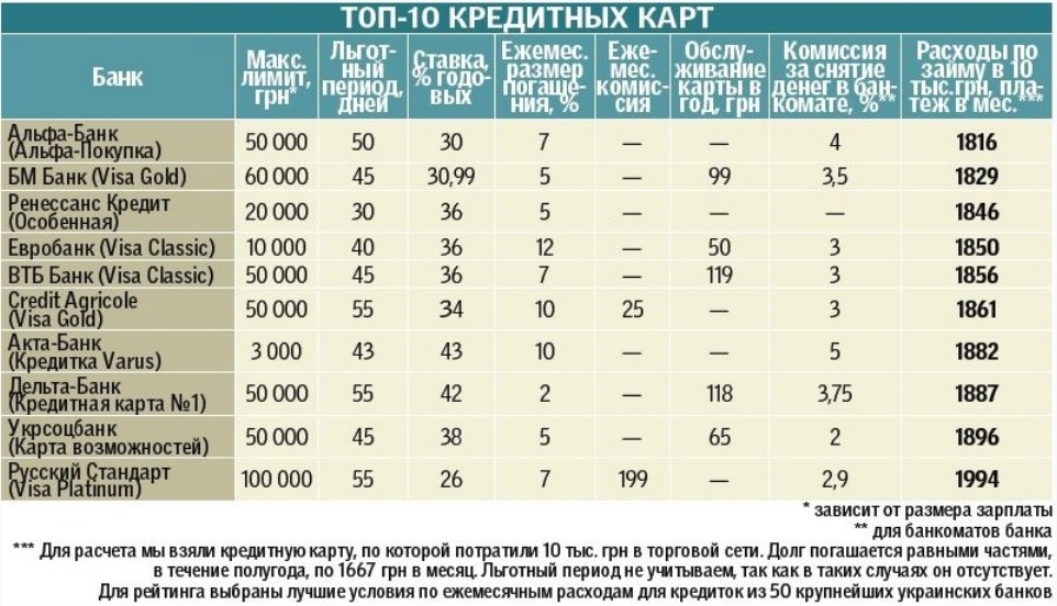 рейтинг кредитных карт украина