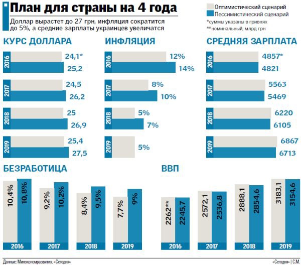 прогноз курса валют и зарплаты в Украине