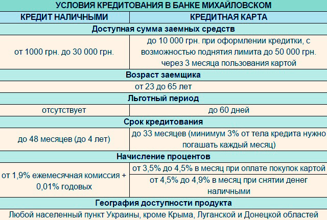 Условия кредита в бане Михайловский