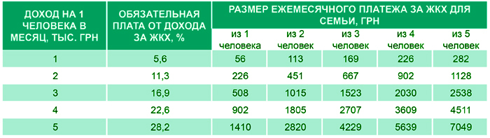 Рассчет субсидии в  Украине